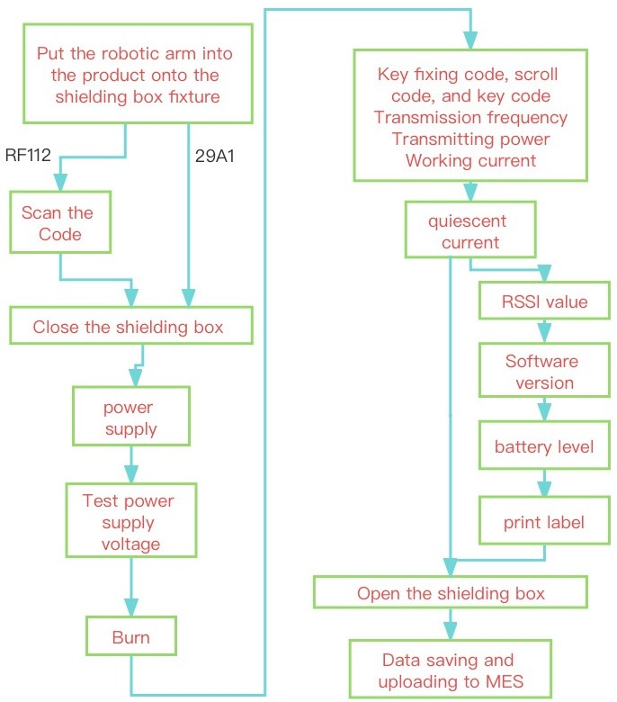 Smart key testing equipment